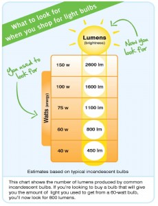 Lumens vs WATTs